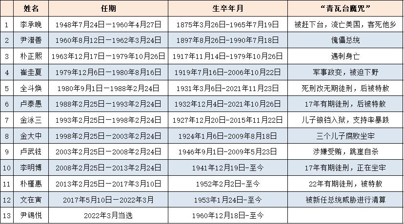 韩国总统魔咒是什么,韩国哪些总统死在青瓦台