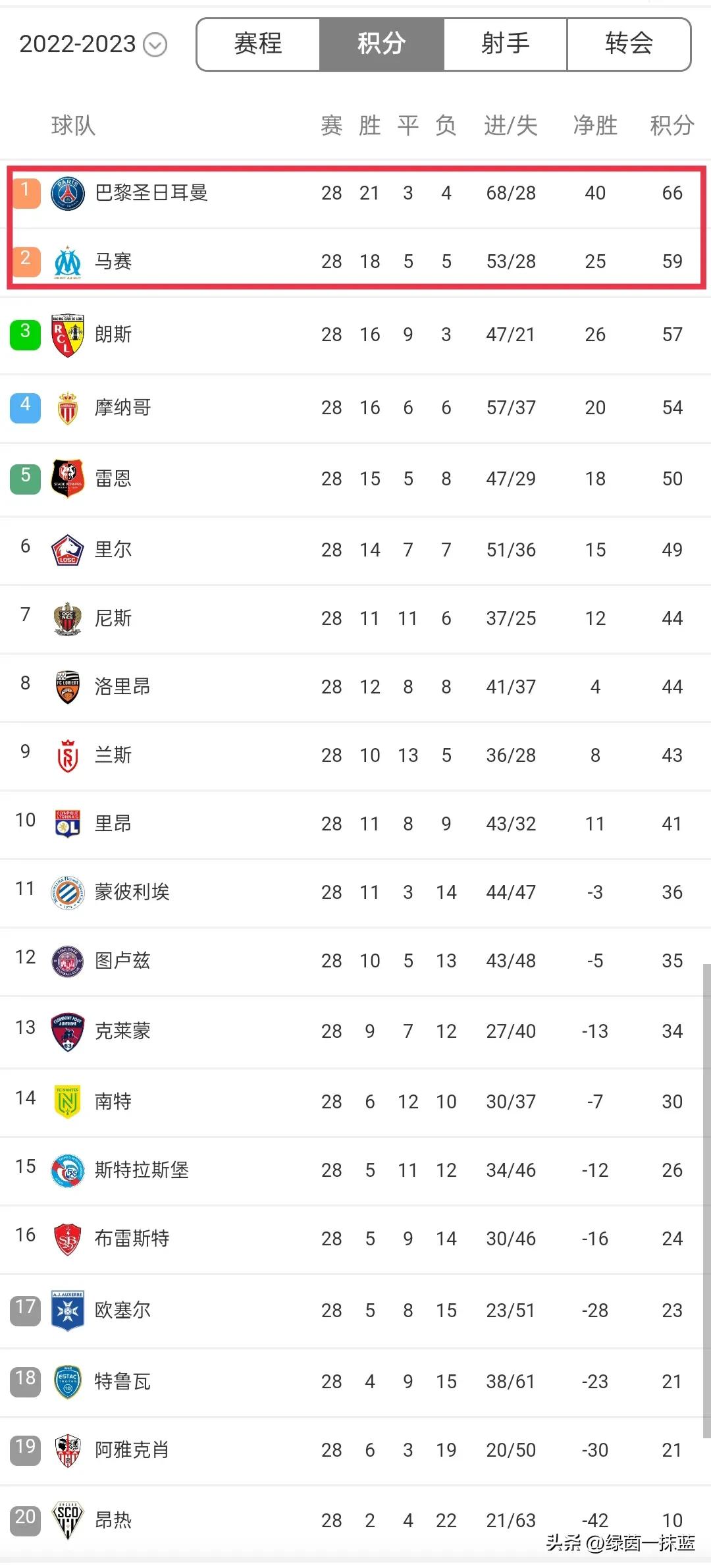 欧洲5大联赛冠军数排行图片,欧洲五大足球联赛最近20年冠军
