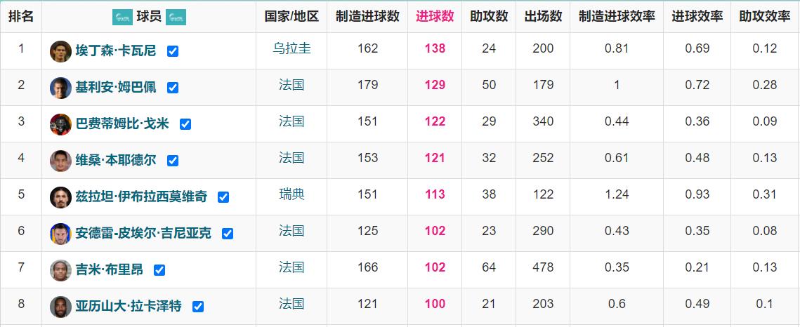 c罗达成千球里程碑,c罗首获英超月度最佳进球