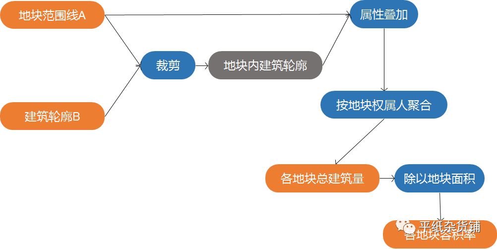 建筑物容积率计算方法,土地容积率计算方法