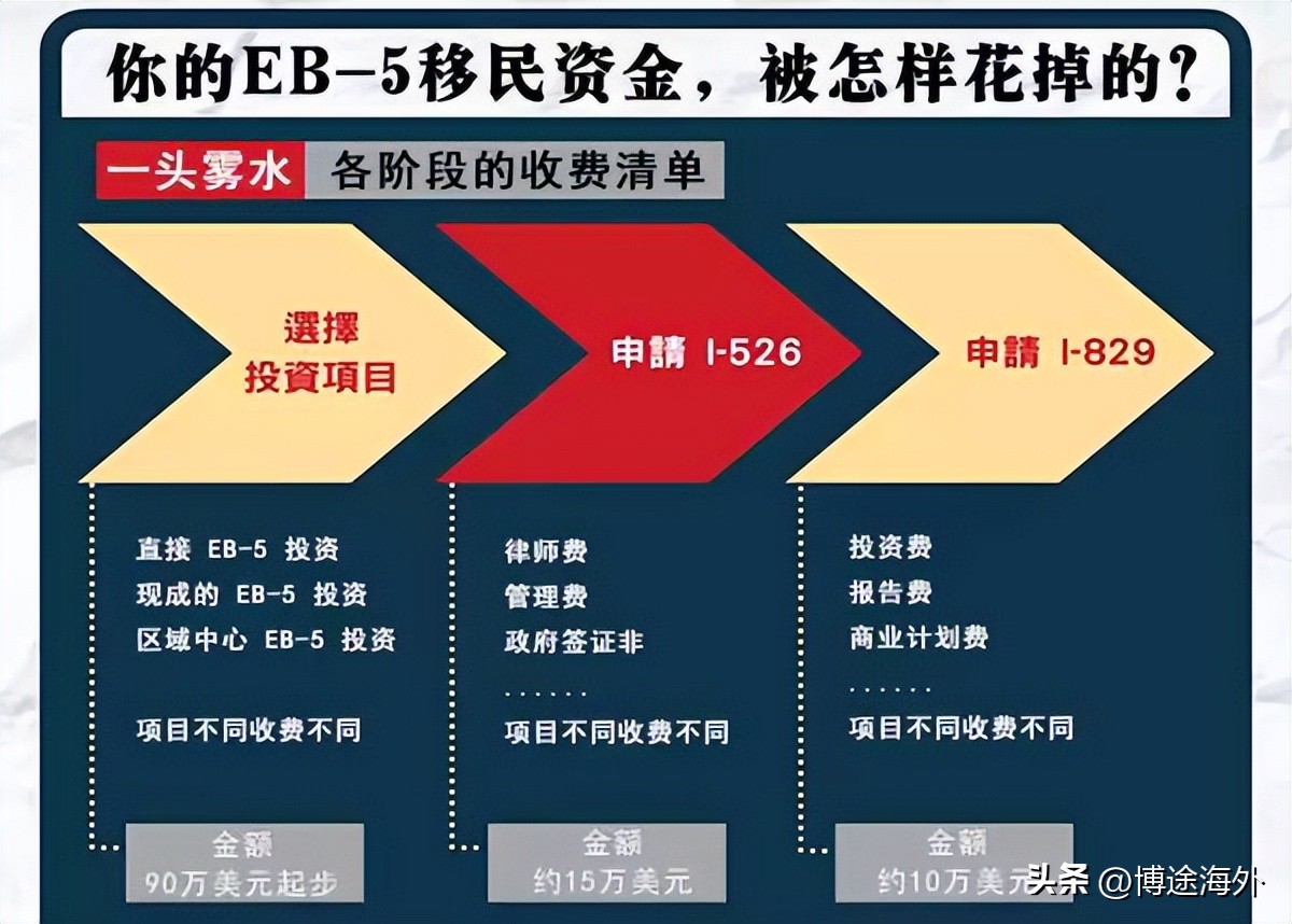 博途海外：U盘丢失！移民公司EB5办理费用明细被曝光