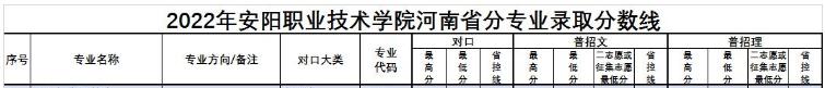 2022年河南省对口升学招生院校,河南省对口升学医学类分数线