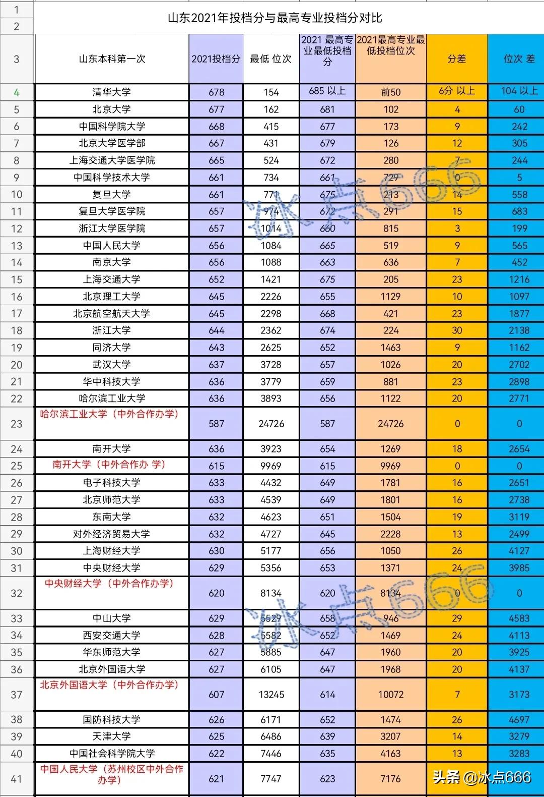 2021年山东高校专业投档线,2020年山东省内专科分专业投档表