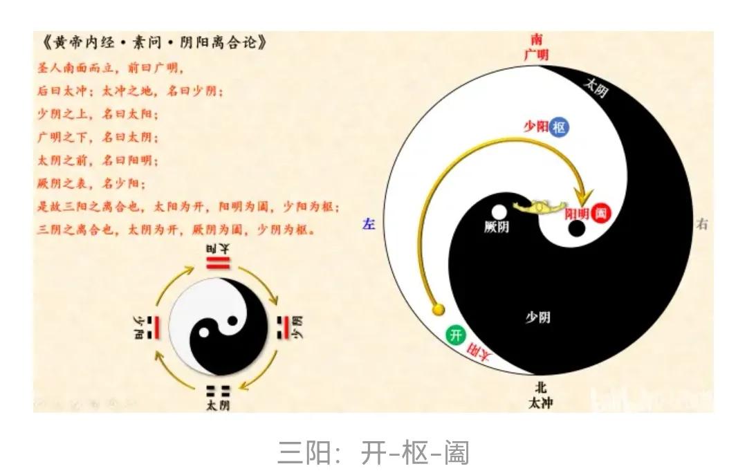 五运六气是怎样与三阴三阳对应的,五运六气之三阴三阳