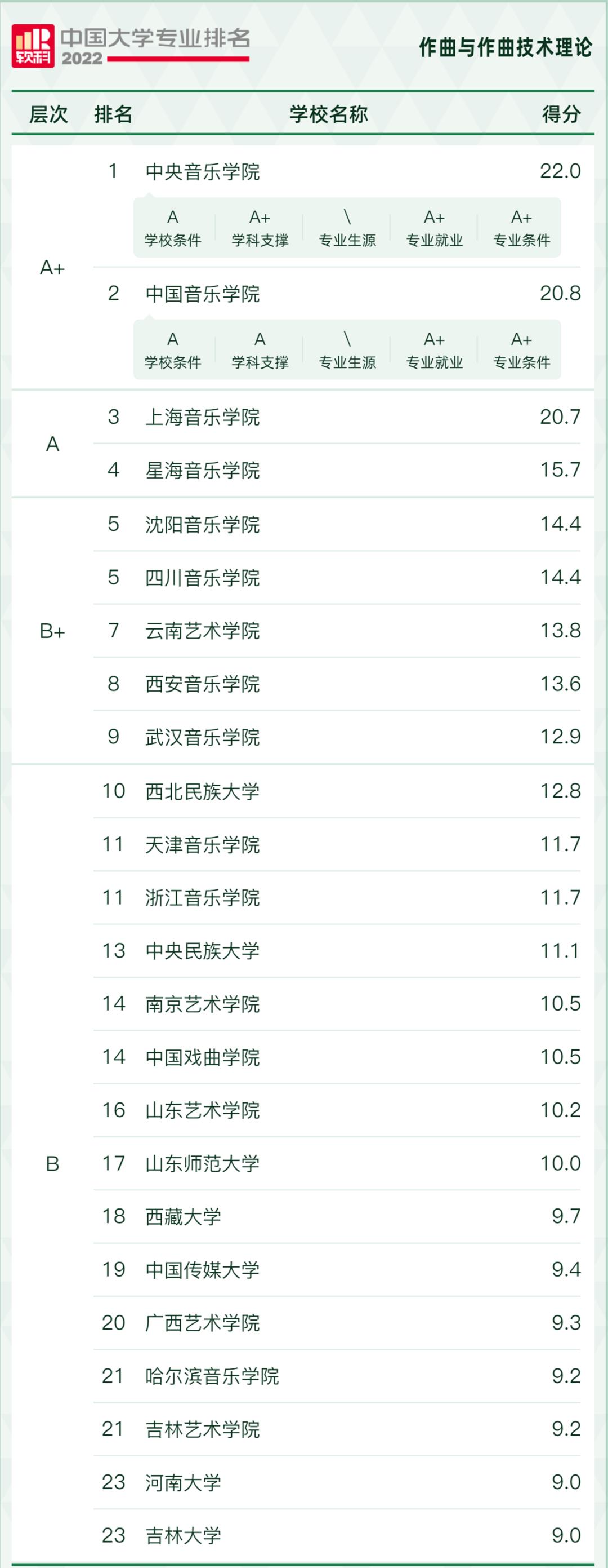 2022学科评估大学排名,2021中国大学最好学科排名