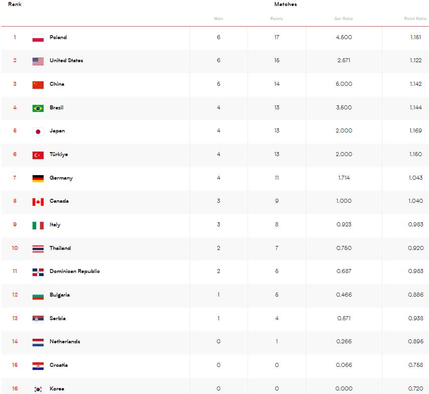 中国美国女排最后一局最新赛况,女排世联赛积分榜美国输了谁