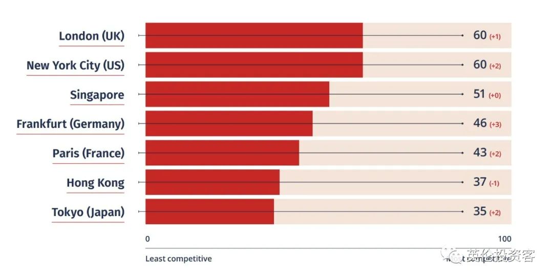 2023全球金融中心排名出炉!伦敦纽约并列世界第一