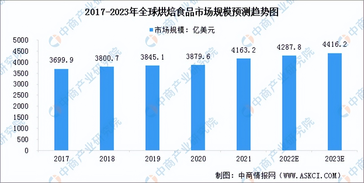 烘焙食品行业分析,烘焙食品市场规模及行业增速2025