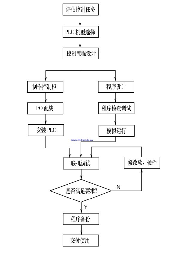 电气自动化工程师项目经验怎么写,plc工程师必须掌握的基础知识