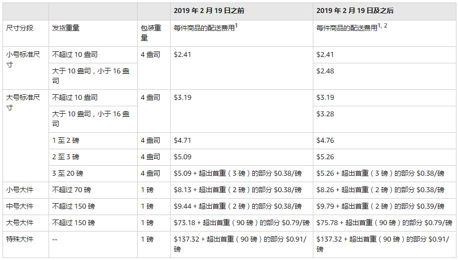 亚马逊新手开店费用明细,亚马逊开店流程及费用是什么