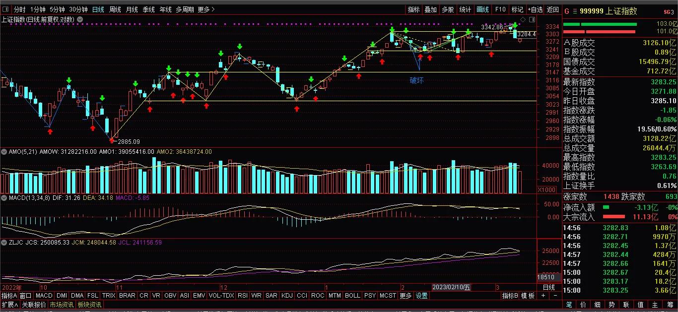 上证指数月线结构图解,上证指数顶分型创新高