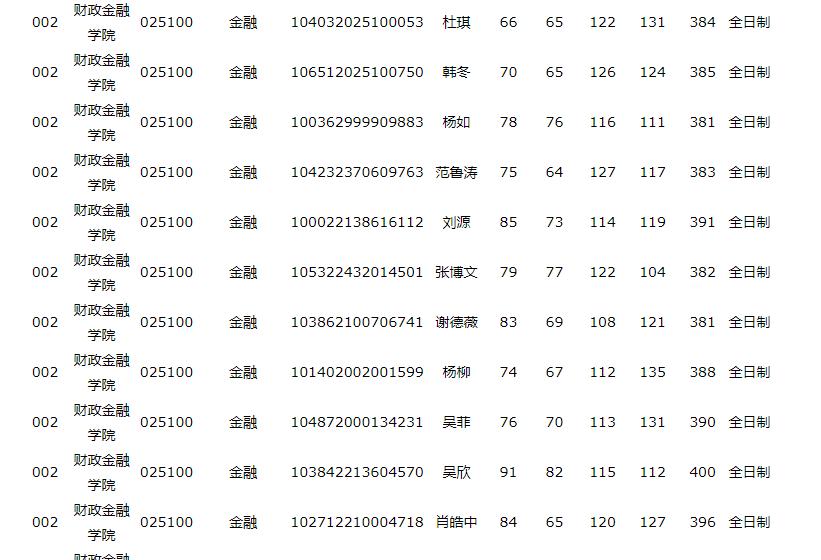 2022金融专硕调剂院校一览表,金融专硕调剂2022捡漏大学