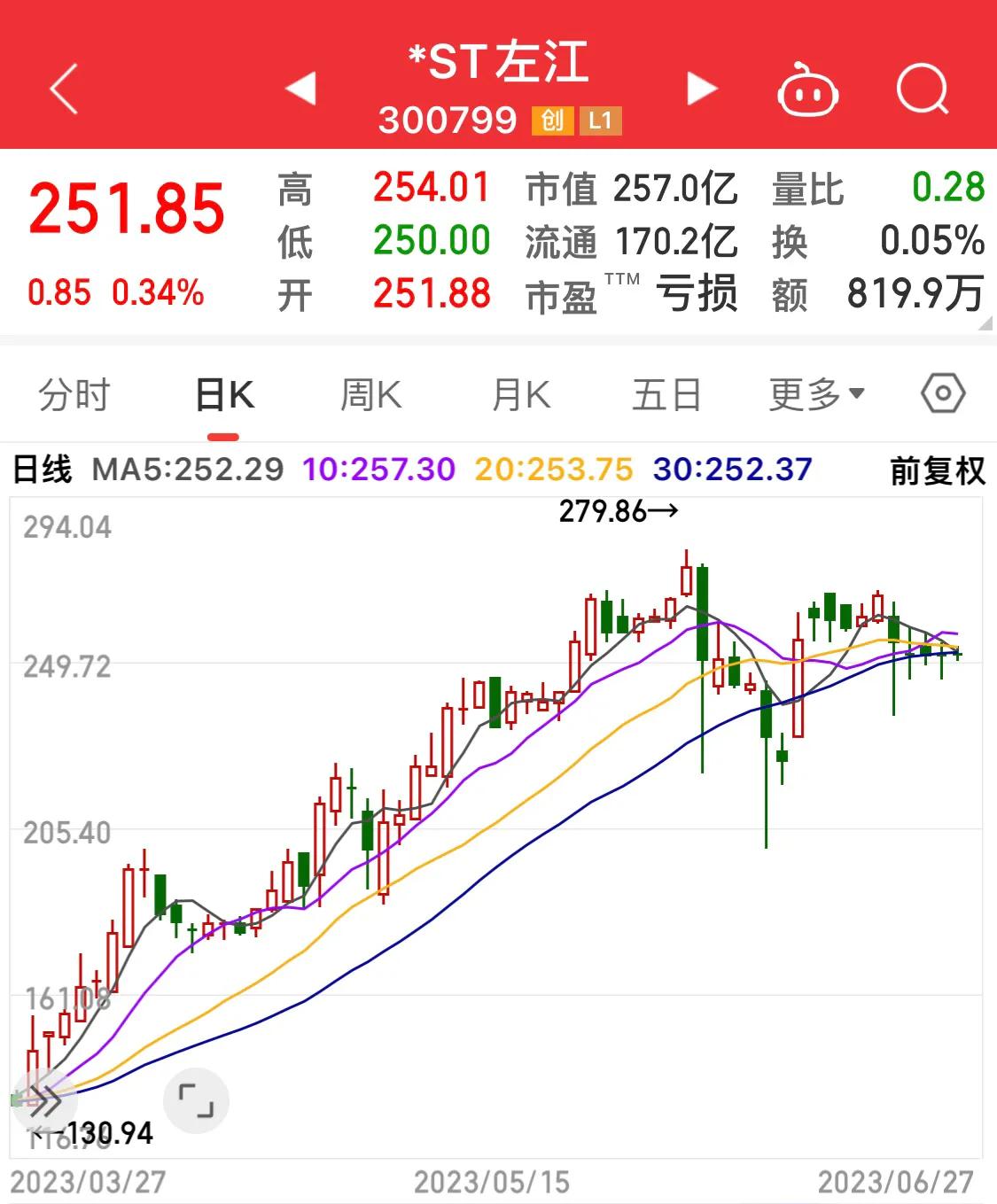 st左江股价与基本面严重背离,st左江是亏损股为什么还一直涨