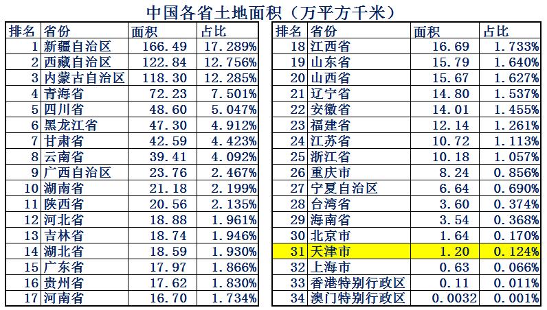 天津市各区综合实力排名,天津市的真实实力