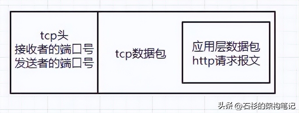 输入www.baidu.com背后经历了啥？说清楚这个，已经超过90%的人了