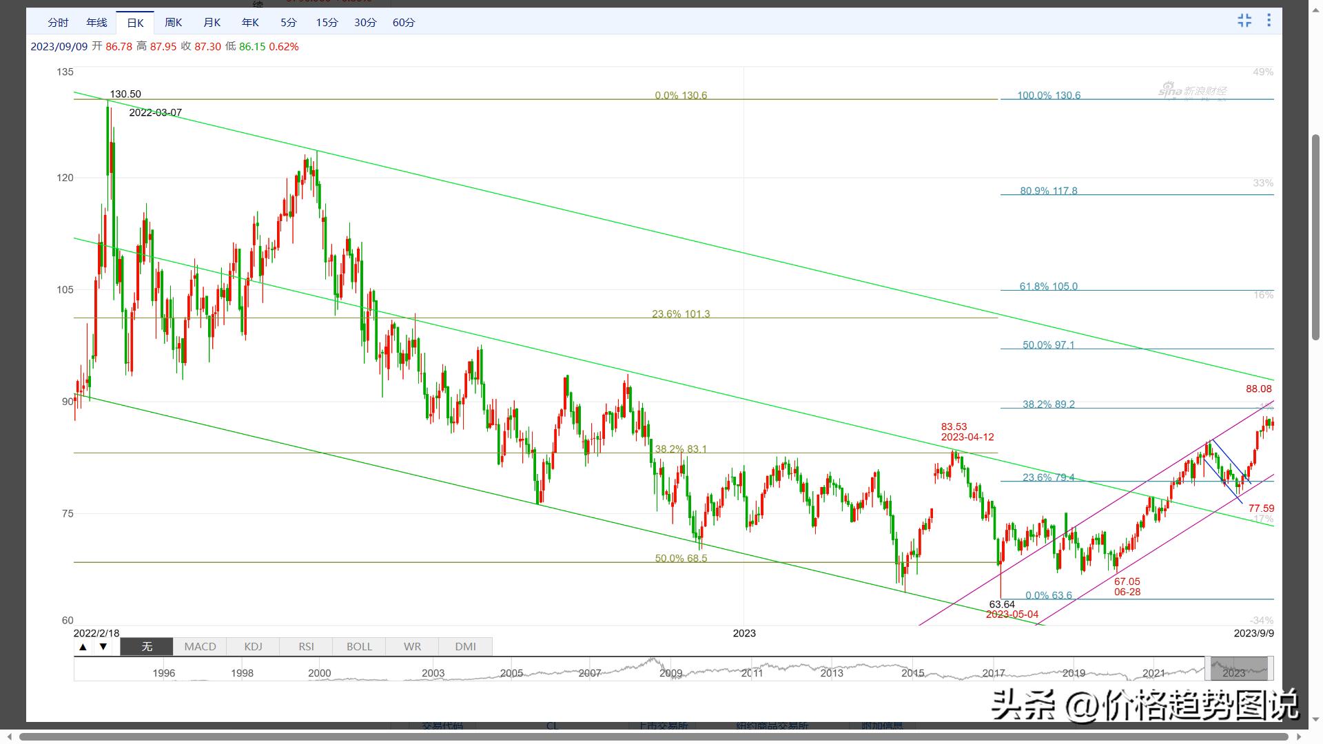 波浪理论原油走势分析,日线原油延续反弹