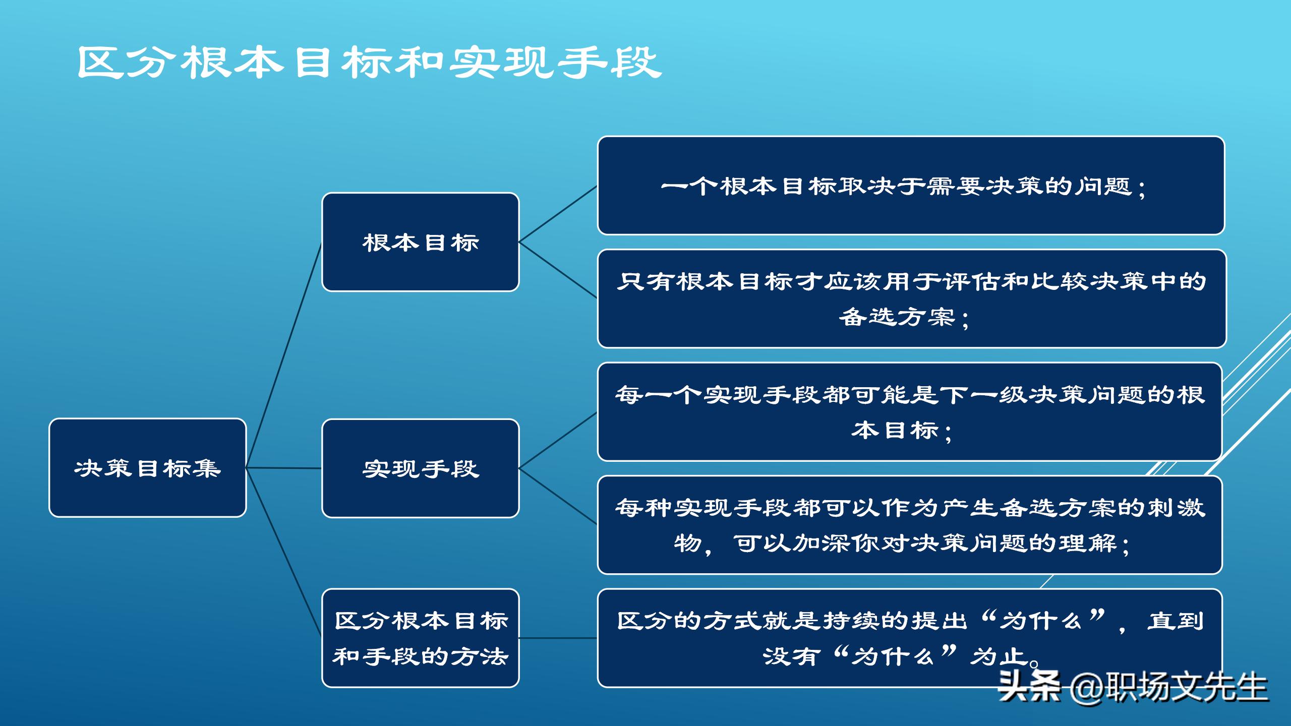 如何做一个聪明的决策者,优秀的管理决策