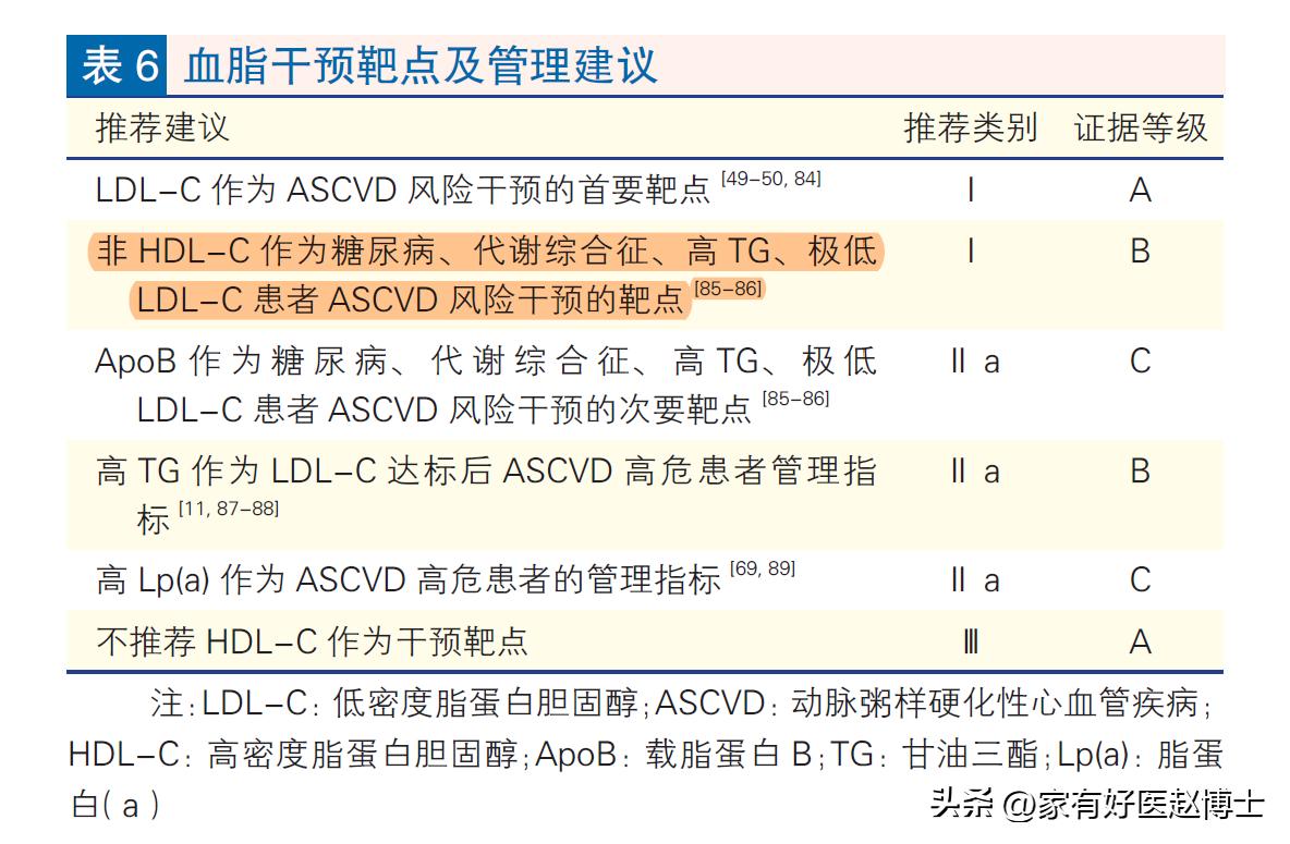 总胆固醇高，但低密度不高，要吃他汀吗？警惕这项“隐藏”指标！
