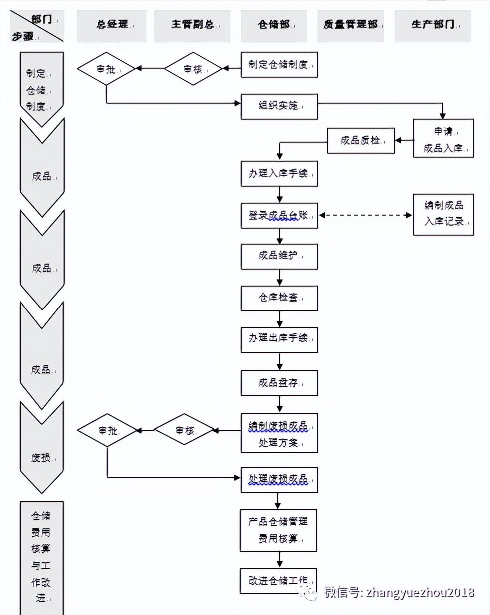 仓储企业物料管理流程,物料仓库生产管理