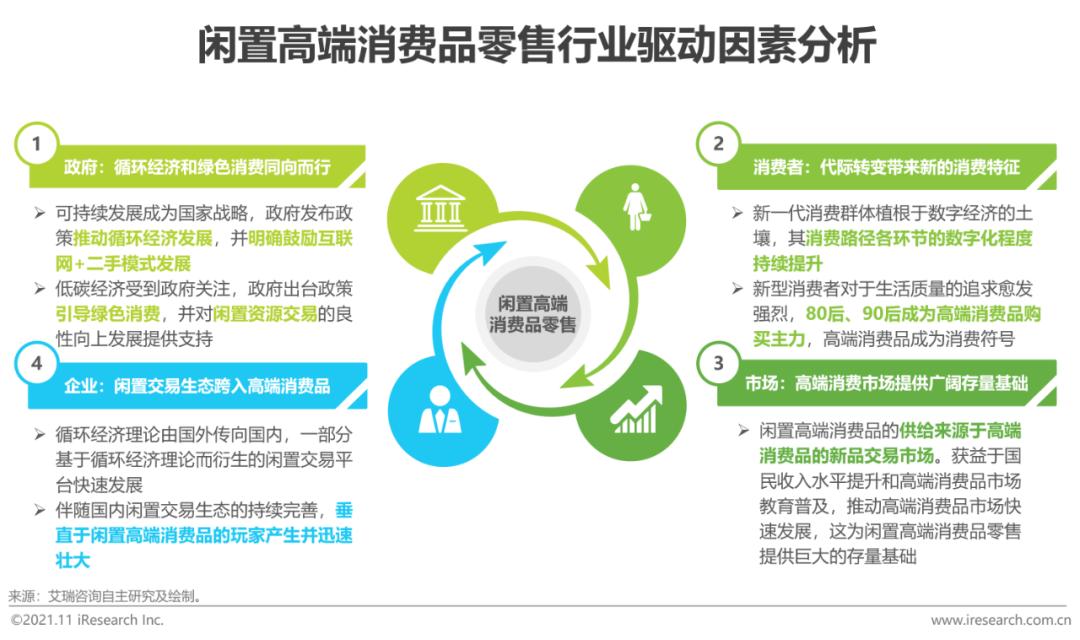 2021年中国闲置高端消费品零售行业研究报告