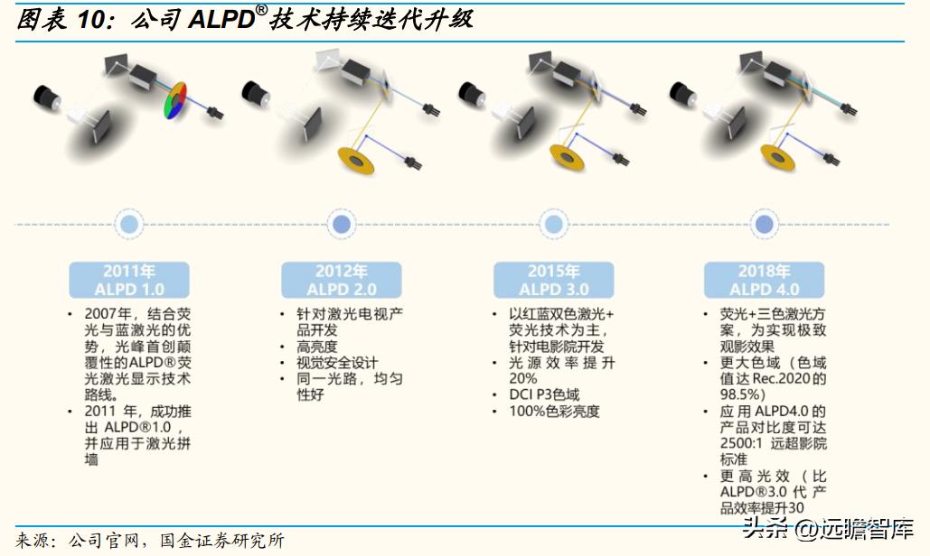 技术基因强，独创ALPD技术，光峰科技：C端放量走出第二增长曲线