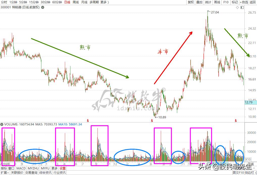 成交量使用,成交量在股市中的应用