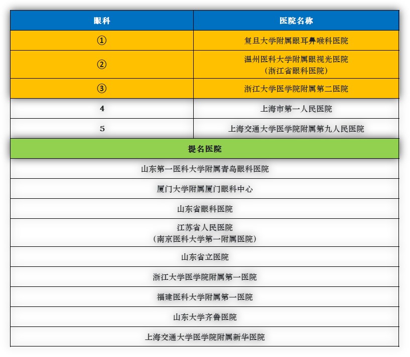 华东地区排名第一的医院是哪个,华东前十的医院