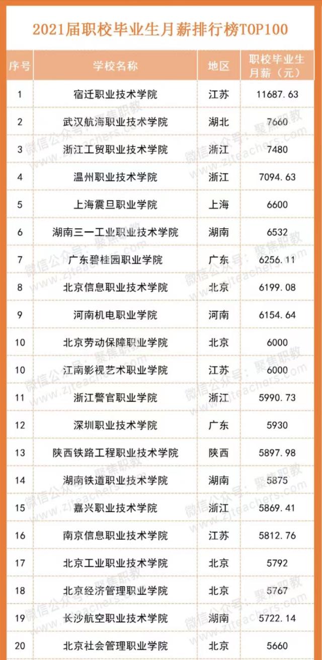 温州职业技术学院补贴,浙江职校毕业生工资排名
