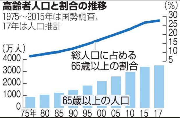 日本人口老龄化有多严重？1/4老人65岁还上班，白发苍苍仍不退休