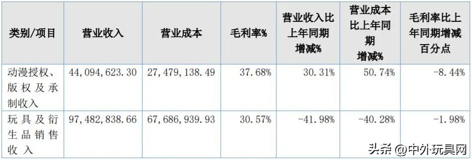 玩具上市公司排行榜,17家玩具上市公司去年谁在赚钱