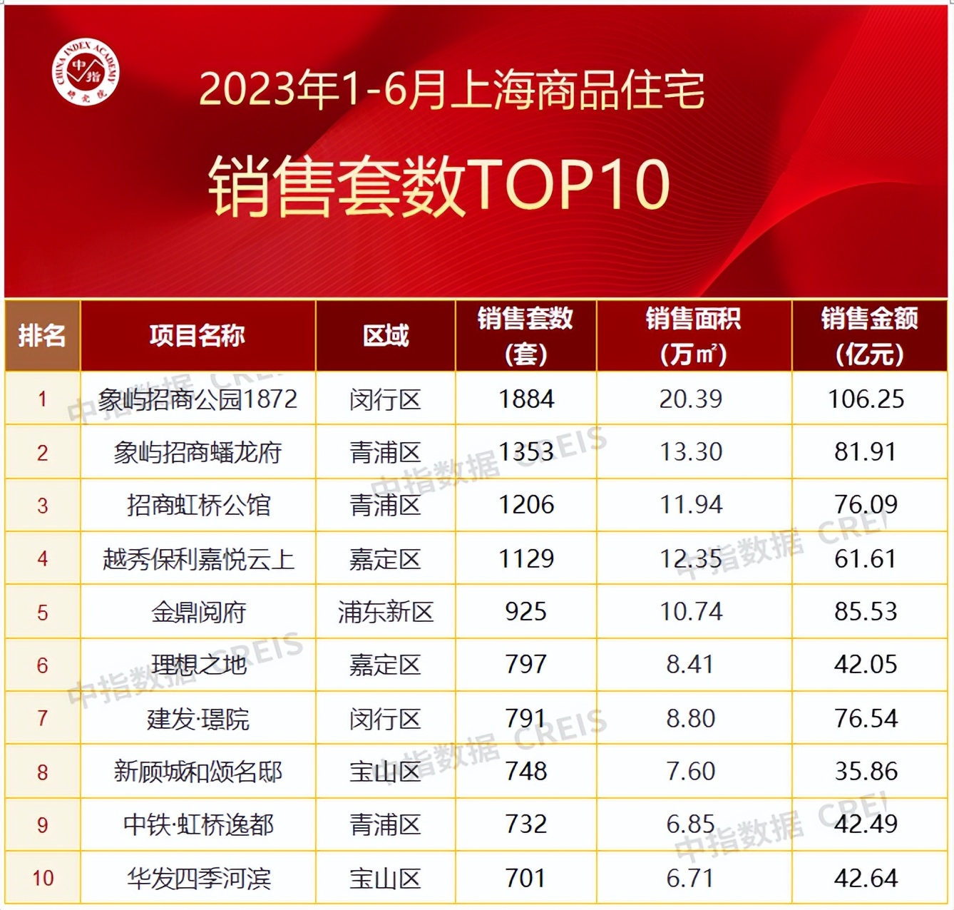 2020上海房地产公司销售额排名,2020年top20房地产公司销售额