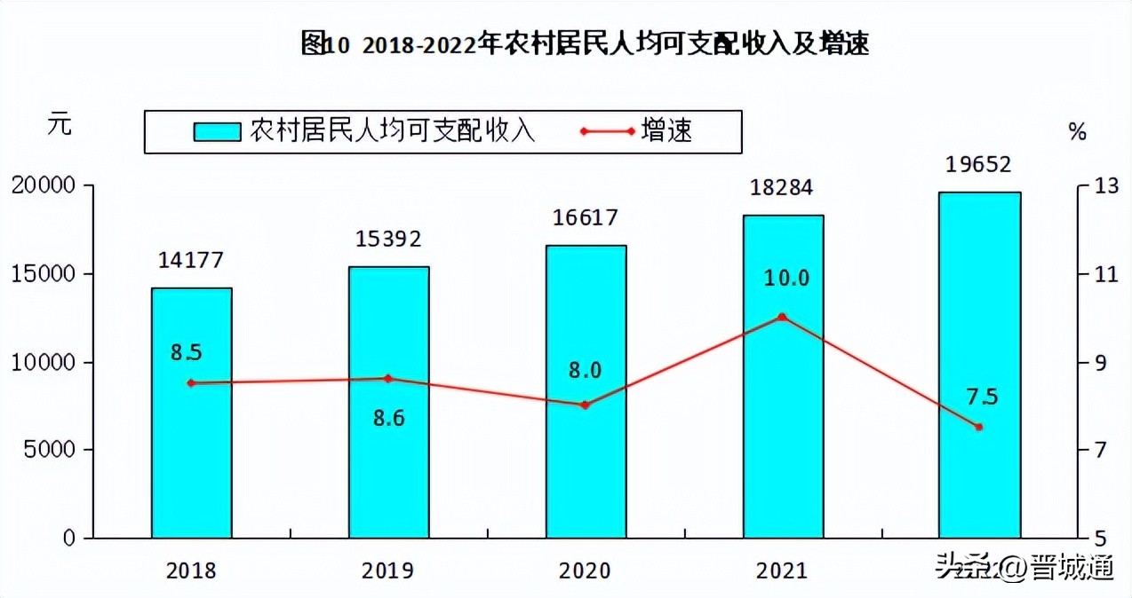高平经济状况,2022年高平完成财政总收入