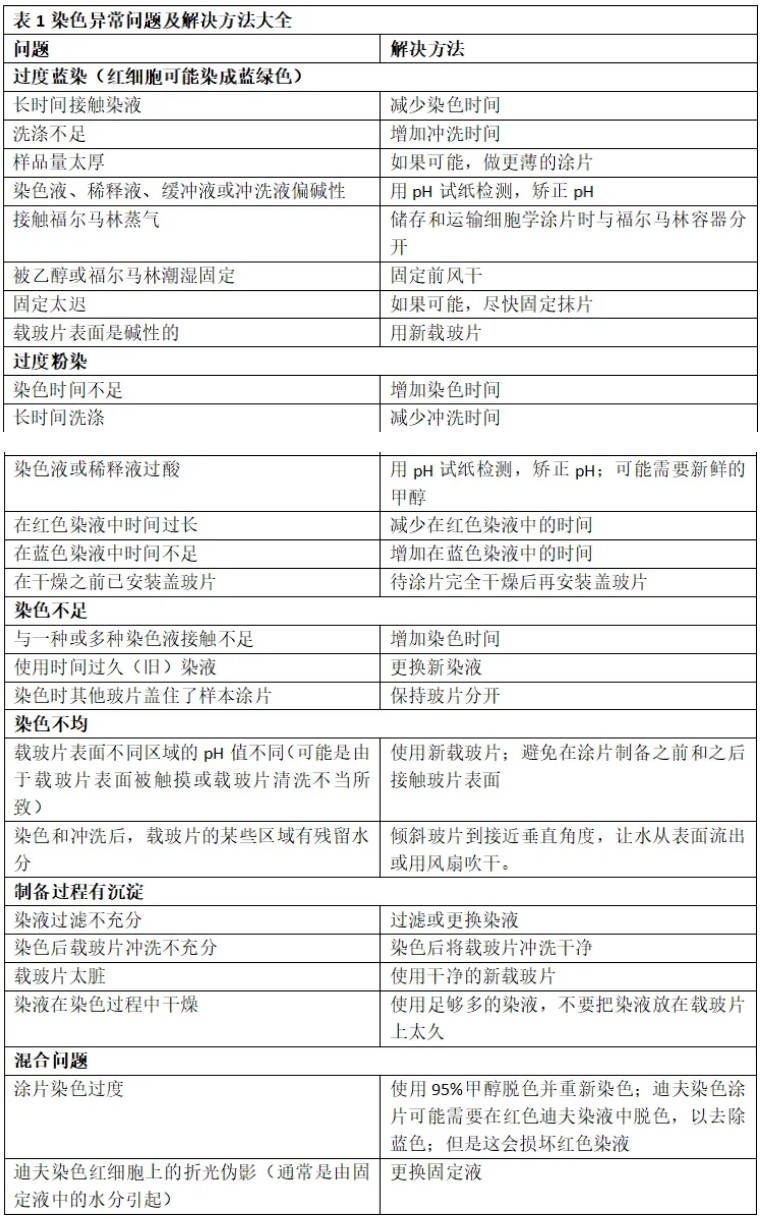 细胞涂片染色方法,涂片与染色操作