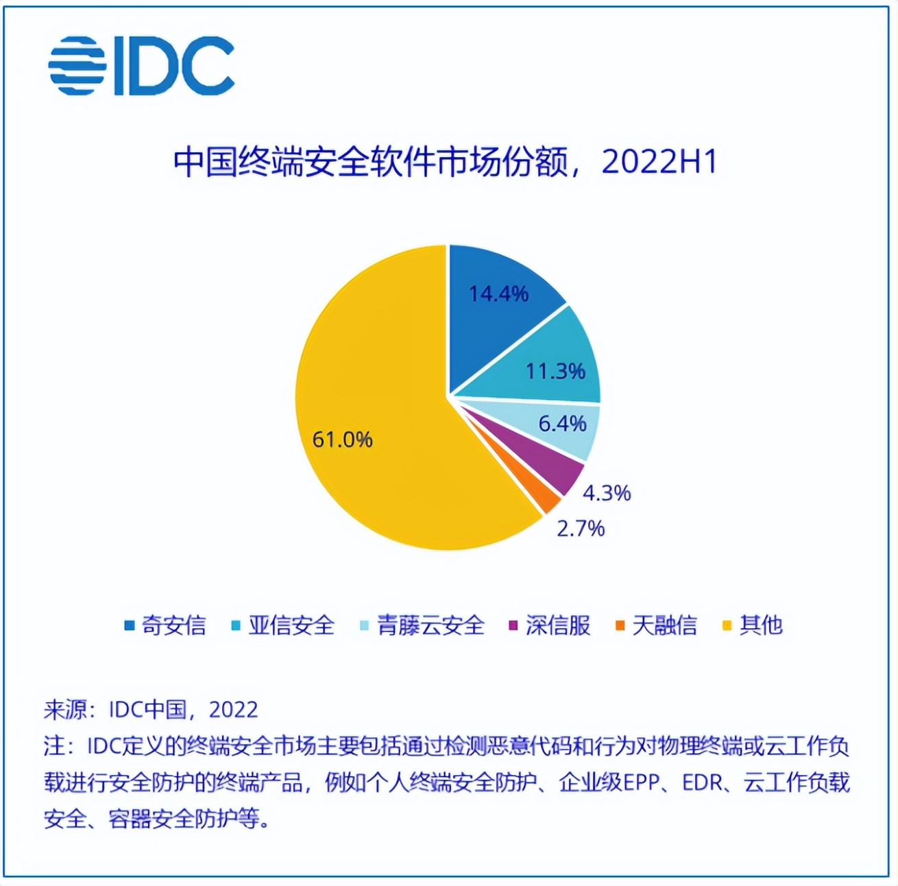 2022H1软件安全网关市场：阿里-4.62%、腾讯9.84%、电信12.75%