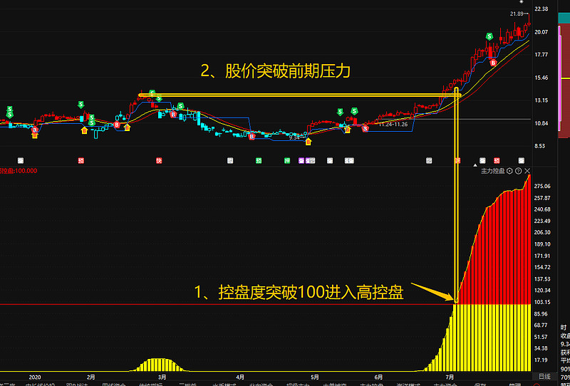 主力控盘最全解析,主力建仓需要百分之几的筹码控盘