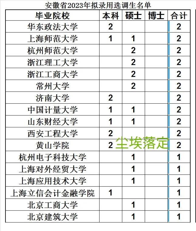 安徽省2024年选调生排名查询,2023年安徽省选调生分配公示
