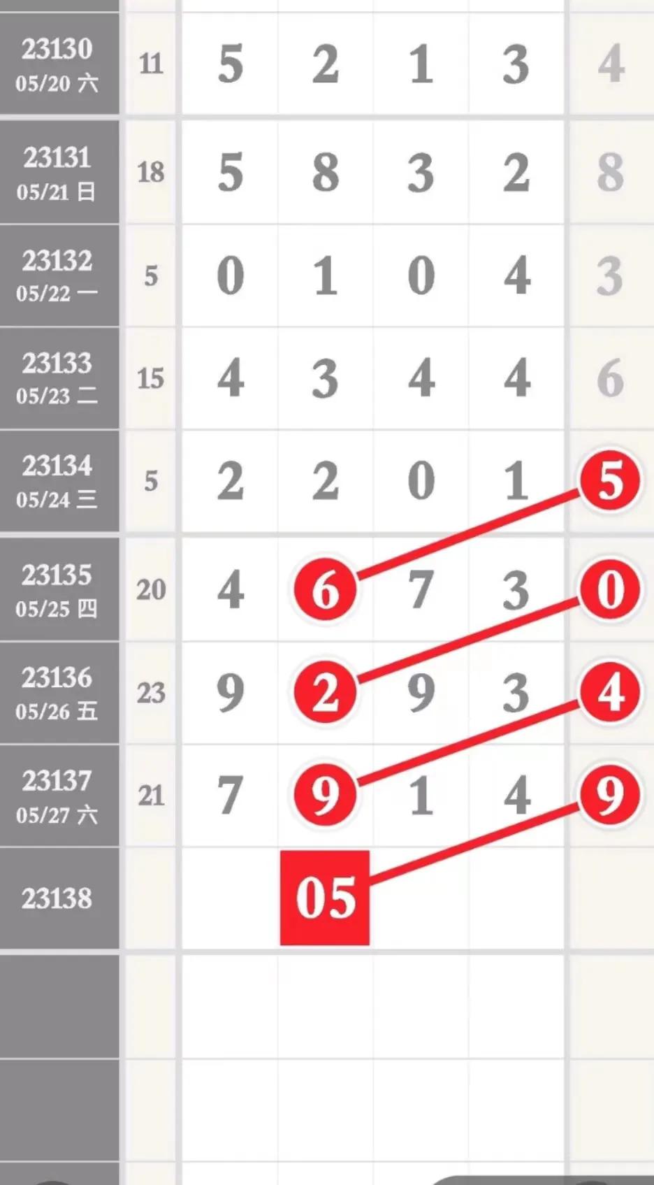 本期排列五规律已更新，5月28日看好头尾3XX0