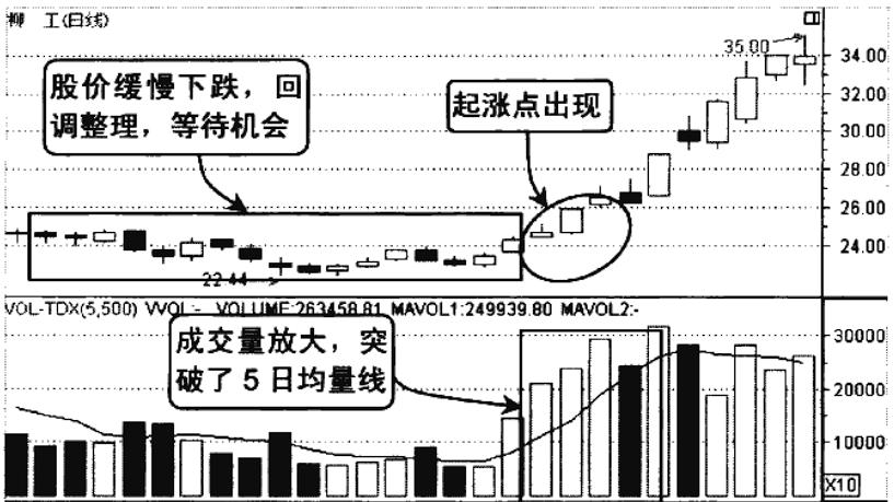 炒股看成交量绝招,如何根据成交量判断第二天涨与跌