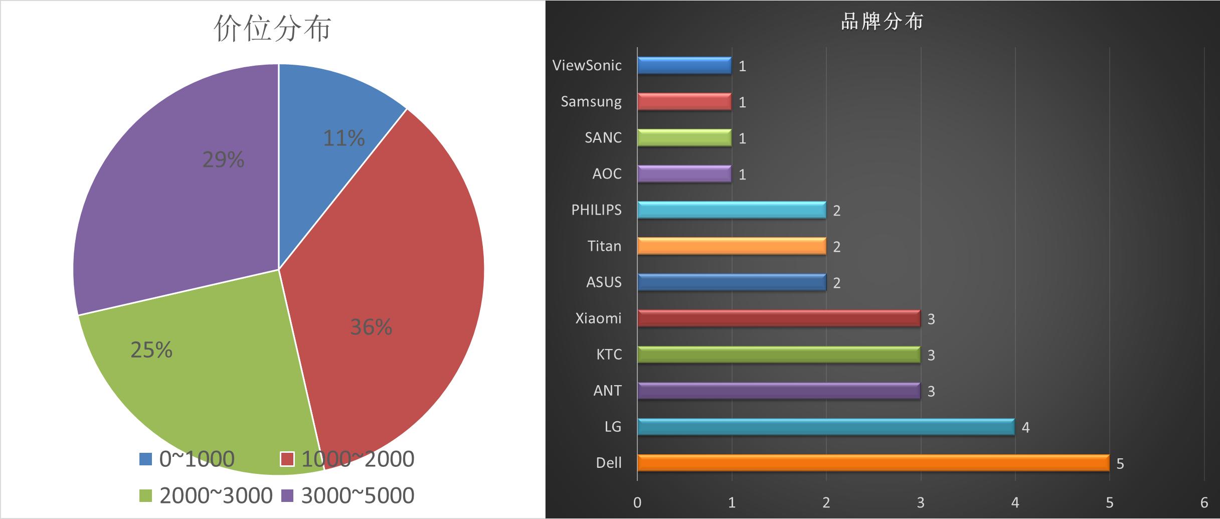 双11显示器如何选择品牌,显示器十佳评测2022双11