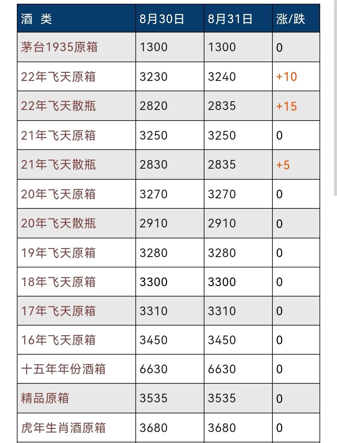 2020年8月24日飞天茅台行情,2021年8月12日飞天茅台价格行情