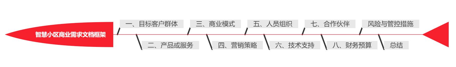 智能小区架构详解,智慧小区建设项目