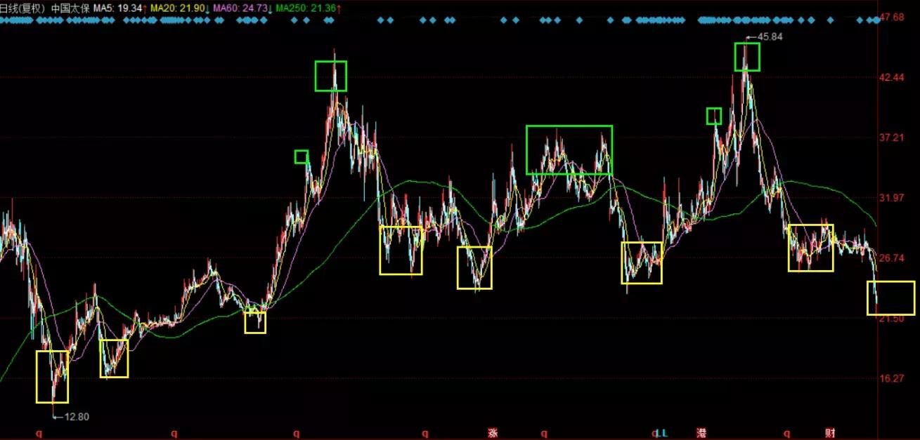 长线存股最佳方法,每日分享股票操作方法