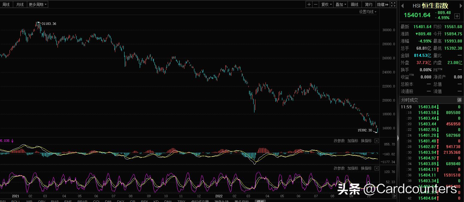 为什么恒生指数快跌了2万点了,恒生指数最近大跌的原因