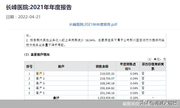 火灾背后，长峰医院究竟是一家什么样的医院？院长大专学历、研发支出不足销售费用的1/20、莆田系争议…