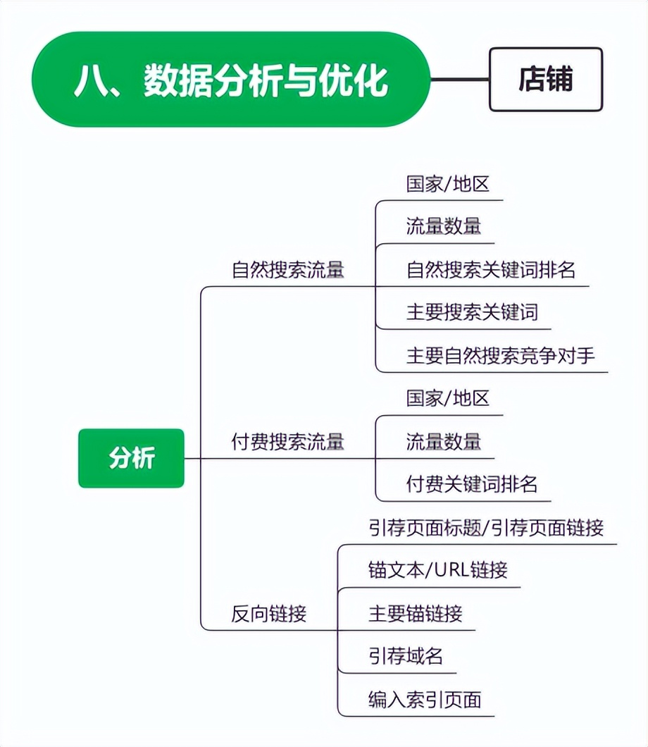 独立站7大运营方法,独立站运营和店铺运营的区别