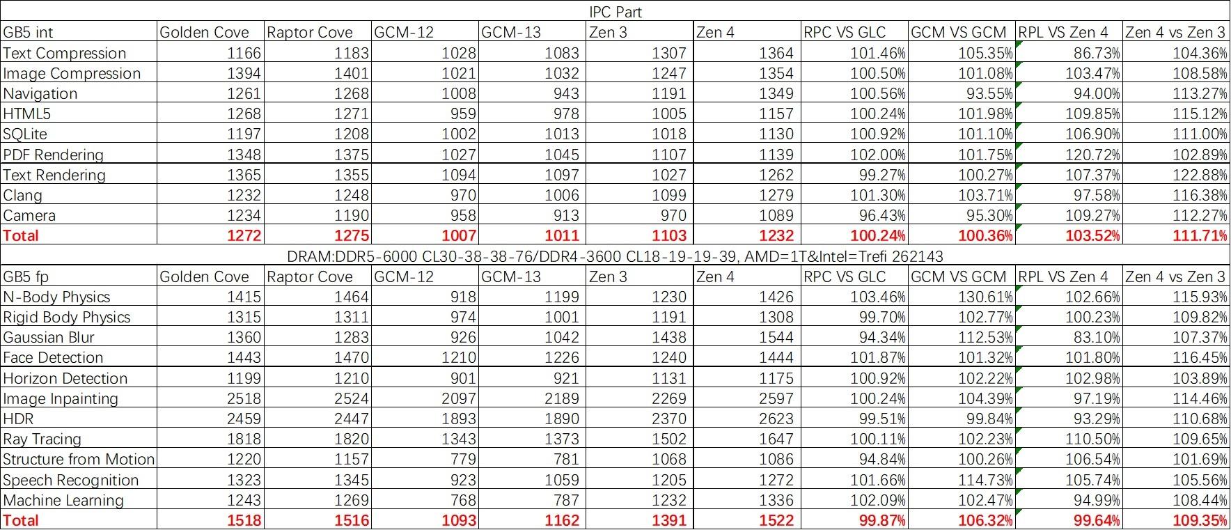 inteli913900k渲染,raptorlakes