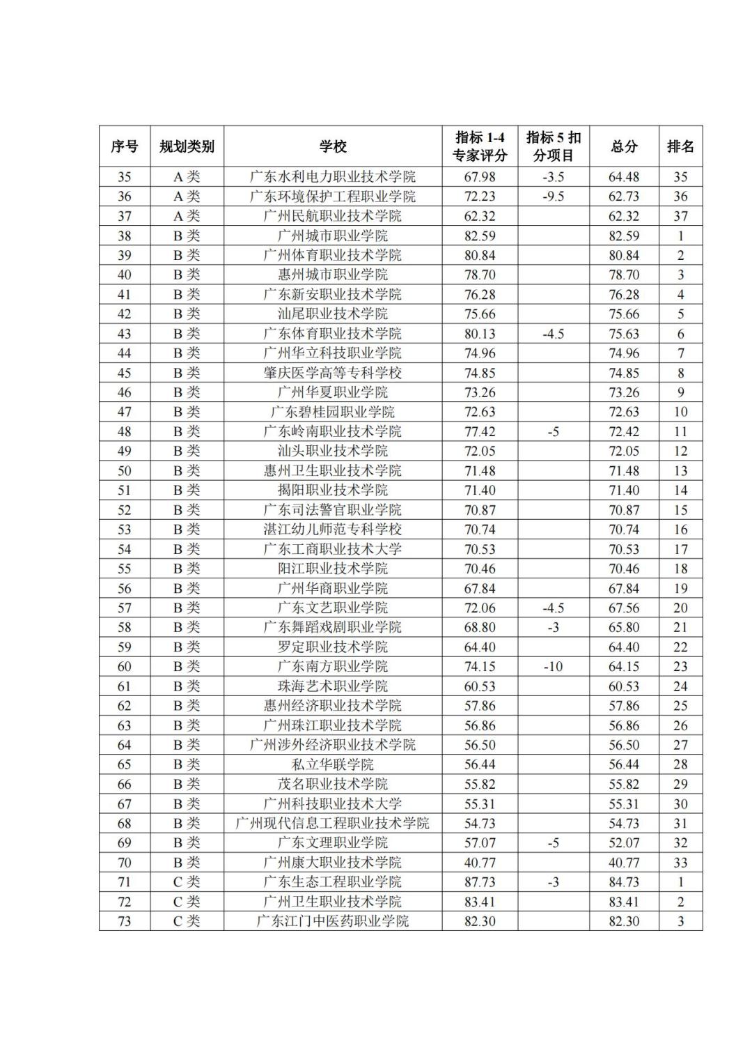 广东专科征集志愿录取学校有哪些,征集志愿广东专科有哪些学校