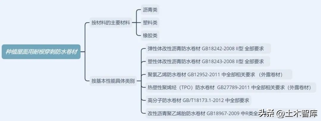 120防水卷材和sbs防水卷材哪个好,高分子单面自粘防水卷材类型