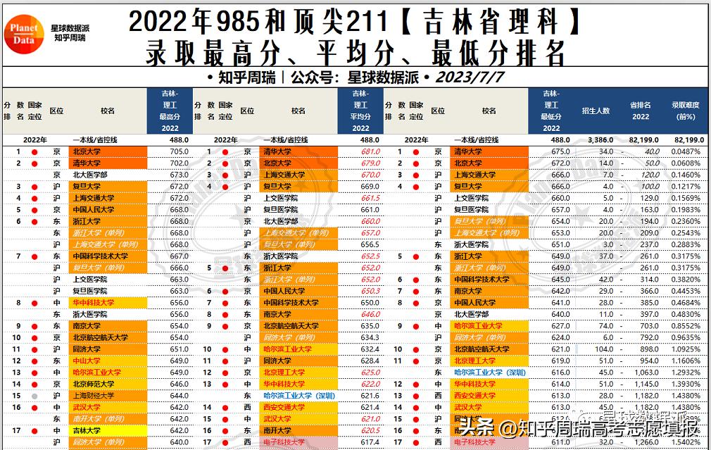985大学录取分数线2019排名,985大学各省录取分数线排名2019