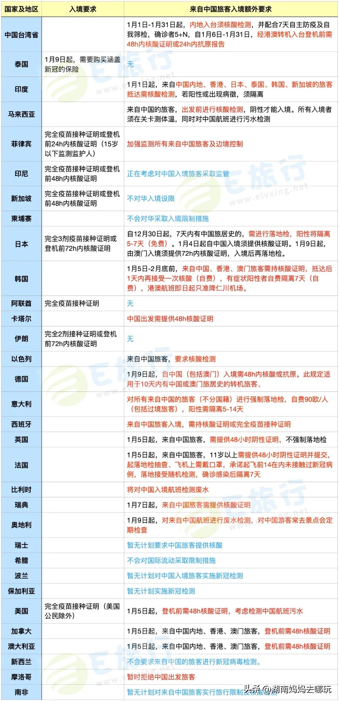 气愤！中国游客入境日韩被如此区别对待，后续来了！